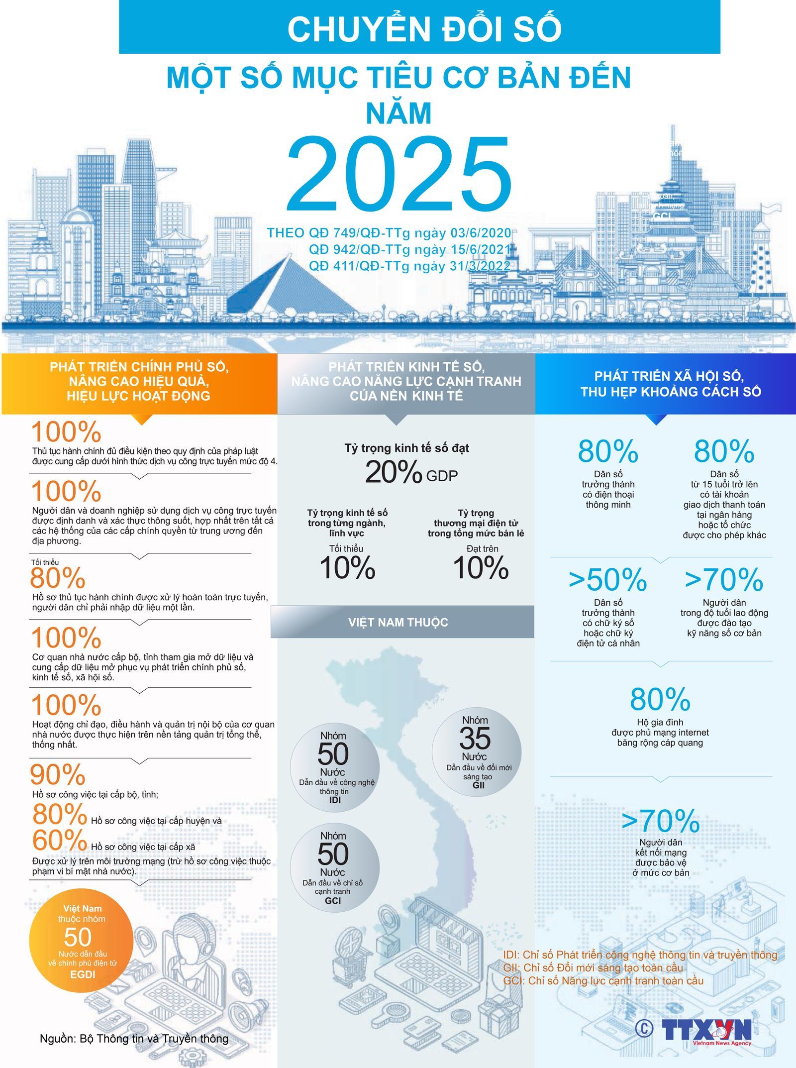 [Infographics] Chuyển đổi số: Một số mục tiêu cơ bản đến năm 2025