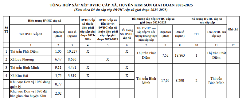 Tuyên truyền sắp xếp Đơn vị hành chính cấp xã trên địa bàn huyện Kim Sơn, giai đoạn 2023-2025